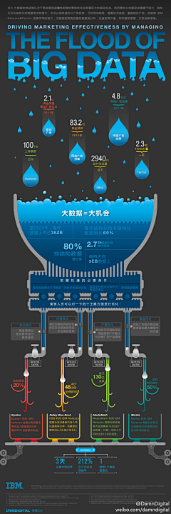 被轮子压到啦采集到Info Design