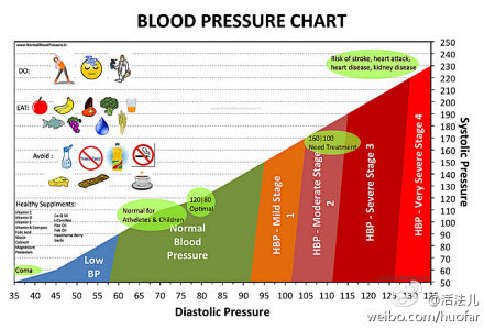 哪些人容易患高血压：1.胖子；2.买醉；...