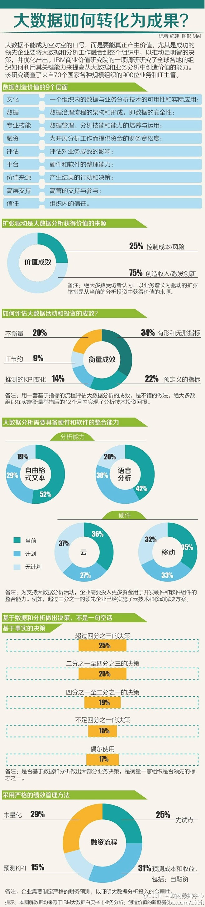 图解大数据：大数据如何转化为成果？