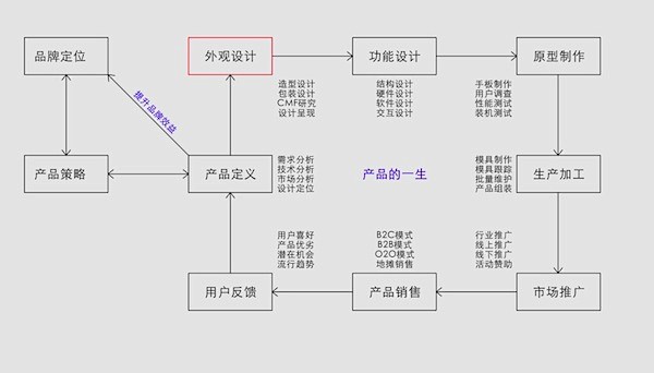 产品流程图