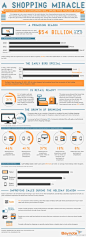 【Baynote：美国电子商务经济与假日促销数据–信息图】一波波的节日带来的假日购物潮，是商家赚钱的好时代；面对新一波的节日，商家可以促销，优惠券，退货保障，免邮费等举措来提高销售。http://t.cn/zlnGx2O