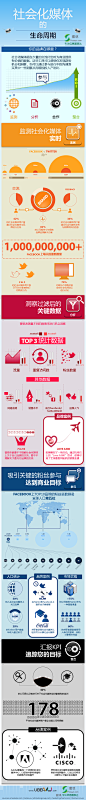 社会化媒体的生命周期–数据信息图表 - 中文互联网数据研究资讯中心
