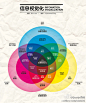 Design灵感：【信息可视化（视觉化） 设计】信息可视化（视觉化）是用一种人脑容易识别的形式，通过图形化的手段来传达知识、建议或者强制性的命令。