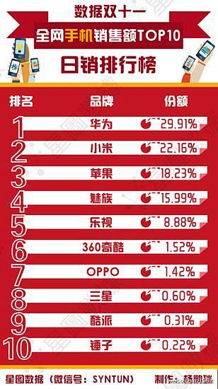 【双11：全网交易额1229亿元 7.5...