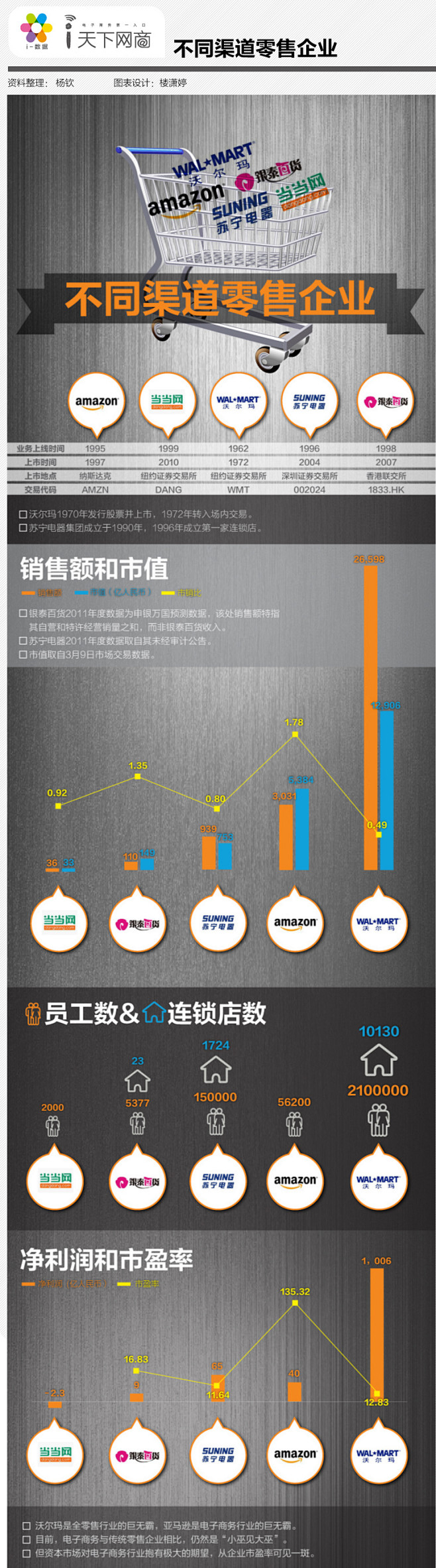 不同渠道零售企业对比，数据真的很奇妙