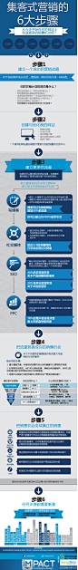 [信息图]集客式营销的6大步骤-读图时代-互联网分析沙龙 - 专....|微刊 - 悦读喜欢