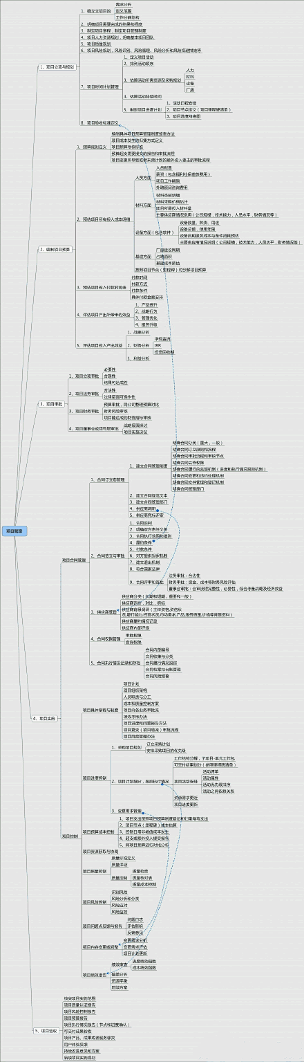 【知识贴：一张清晰的项目管理脑图】从立项...