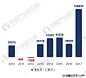 2010-2017年SK海力士净利润变化趋势图（单位：亿韩元）
2017年全年，DRAM的营业收入达到23.0万亿韩元，占比为76.17%；NAND Flash的营业收入为6.7万亿韩元，占比为22.14%；其他业务收入为0.5万亿韩元，占比为1.69%。