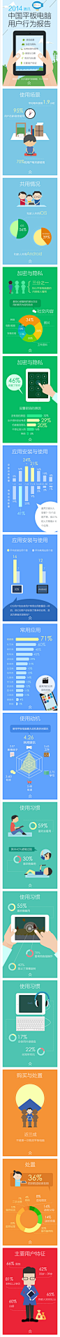 信息图，数据可视化，信息可视化，图表新闻，图表，2014年中国平板电脑用户行为报告 -from 腾讯ISUX [http://1806969598.qzone.qq.com]
