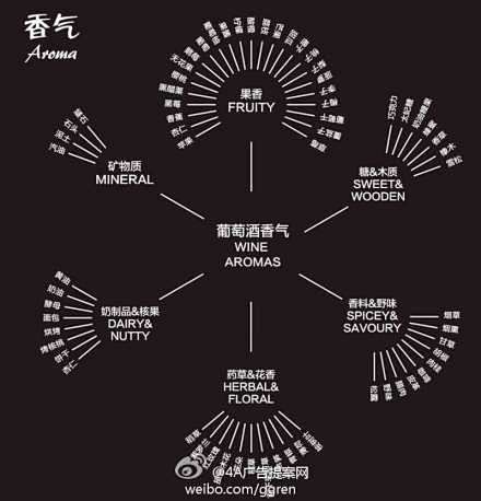 【葡萄酒的基本知识入门】
