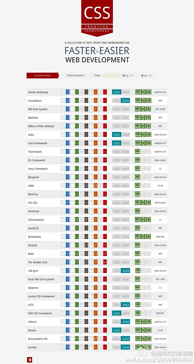 css前端框架对比