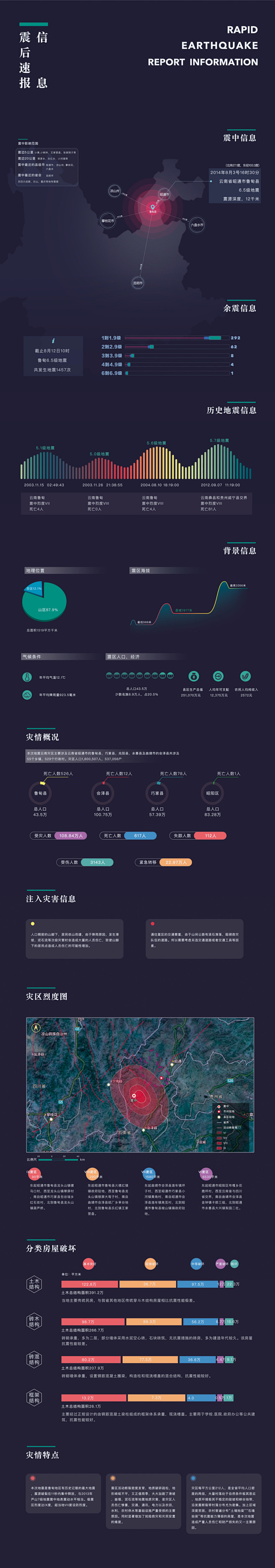 地震数据信息图－数据可视化图表