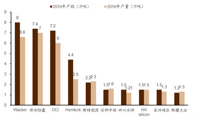 2016年全球硅料产能格局一览·wack...