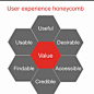 Panel de la experiencia de usuario en la aportación de valor, simple, claro, efectivo.