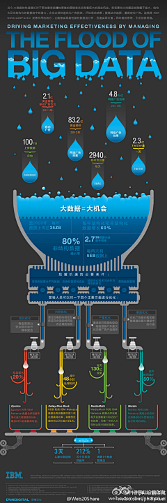 木恋人采集到UI 设计 ★ Chart