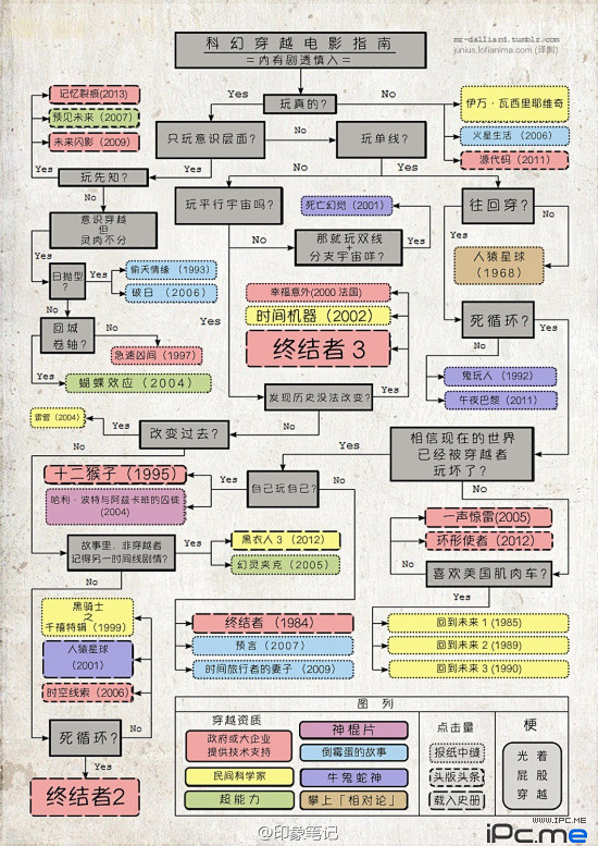 科幻电影收看指南