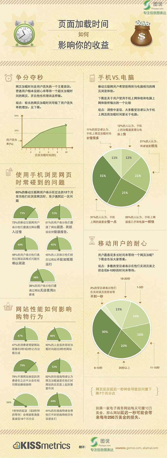 网页加载时间如何影响你的收益