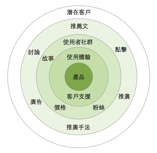 circle of mkt