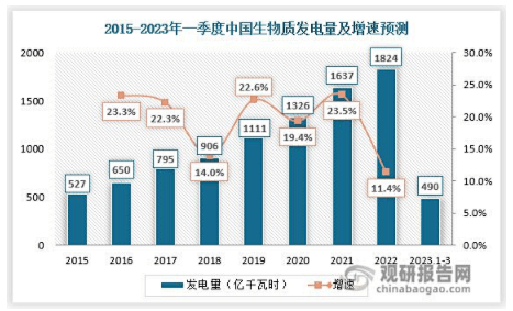 中国生物质发电行业发展现状