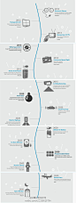 未来科技的时间表】一些科技公司已经为为未来几十年做好了规划图，下面就是我们可以期待的未来：2012：电子眼镜、透明LED；2020：电子高速公路；2050：生物燃料飞机、太空电梯；还有