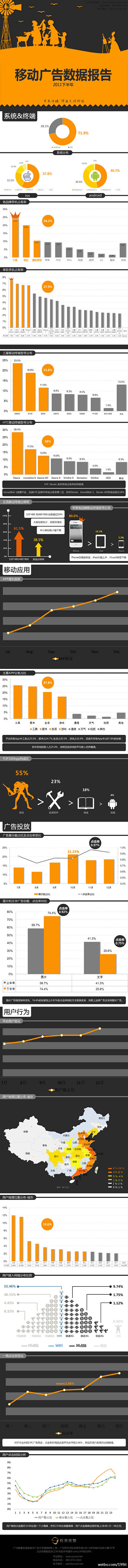 2011下半年移动广告数据报告