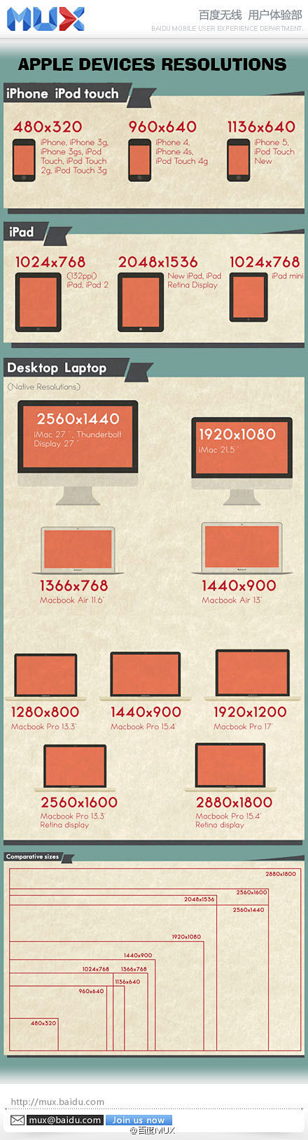 苹果设备屏幕分辨率大全