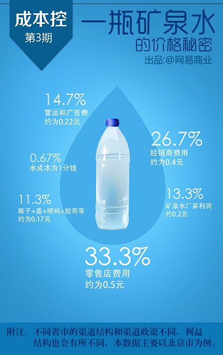 一瓶矿泉水的价格秘密——成本控制