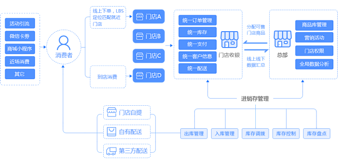 业务流程图