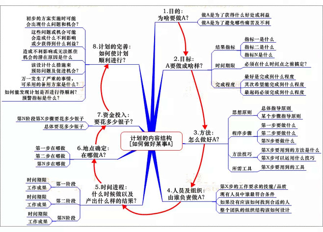 【万一】工作计划总完不成？那是你不懂“笨...