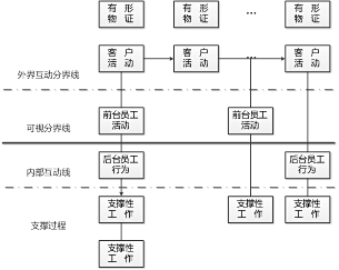 图5,服务蓝图