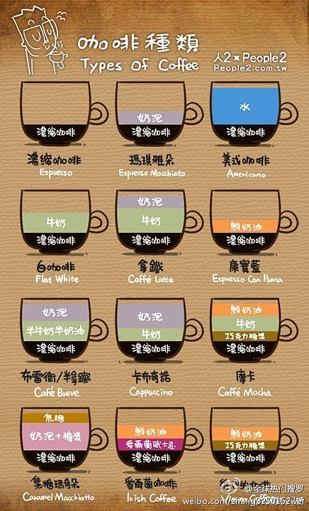 咖啡是这样分类的