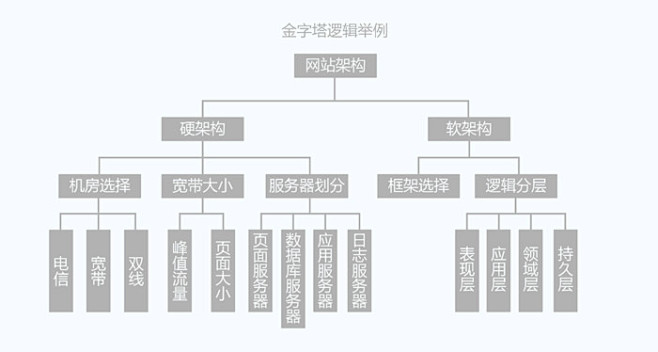 网易UED：浅谈设计中的逻辑 - 设计经...