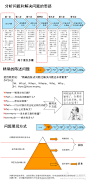 分析问题和解决问题的思路；精确的陈述问题；问题展现方式