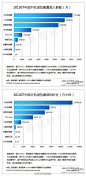 【移动互联竞争格局,BAT中腾讯入口优势最明显】1)社交遥遥领先:微信,手Q左右护航;3)@手机QQ浏览器 智能机时代坐稳市场第一,功能机时代几乎一家独大的UC已成过去时;2)腾讯手机管家攀升快,已突破2亿用户规模,且不计推广成本狠砸。腾讯移动互联网产品不为盈利所困,更专注产品体验！