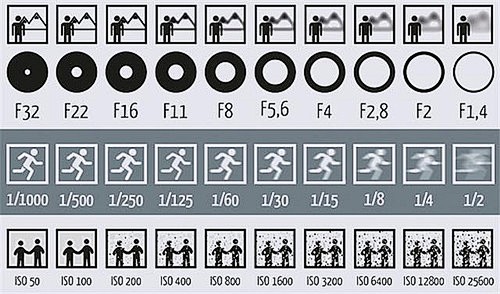 一张神图！教你看懂相机光圈、快门、感光度