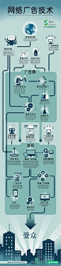 网络广告流程图 | 图说PicSays - 专注信息图表达