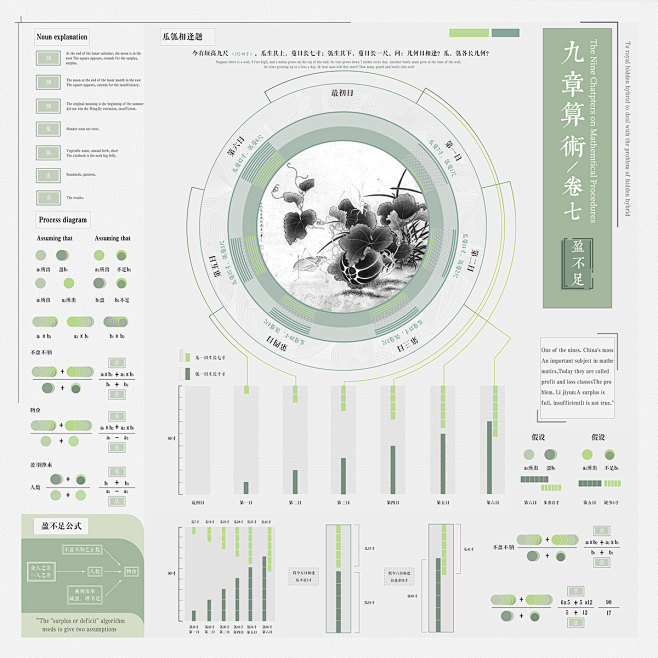 《九章算术》信息可视化图表