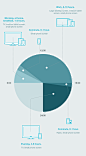 Why mobile first is outdated — Inside Intercom — Medium : What really matters is screens, not devices.
每日面对各种屏幕的时长