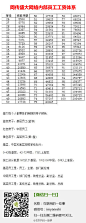 【盛大离职员工曝工资体系——打怪升级涨工资】盛大的工资体系是业界盛传的“经验值体系”，即你进公司有个初始等级，然后每天上班加经验值，参与各种项目类似打副本，有项目经验值。经验值累计到一定程度升级，然后系统自动加工资，不用找什么HR和领导谈话。