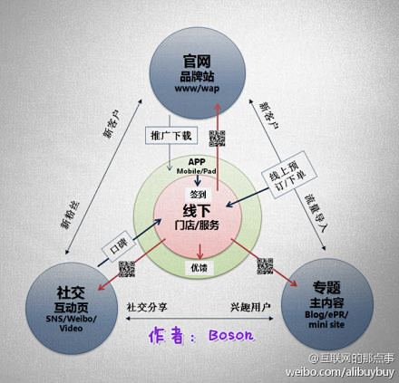 【企业O2O营销的10大原则】1、营销必...