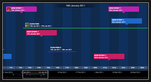 Duration timeline