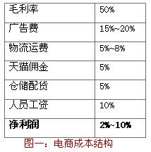 kin19采集到电商