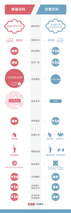 崇返西元前采集到信息设计