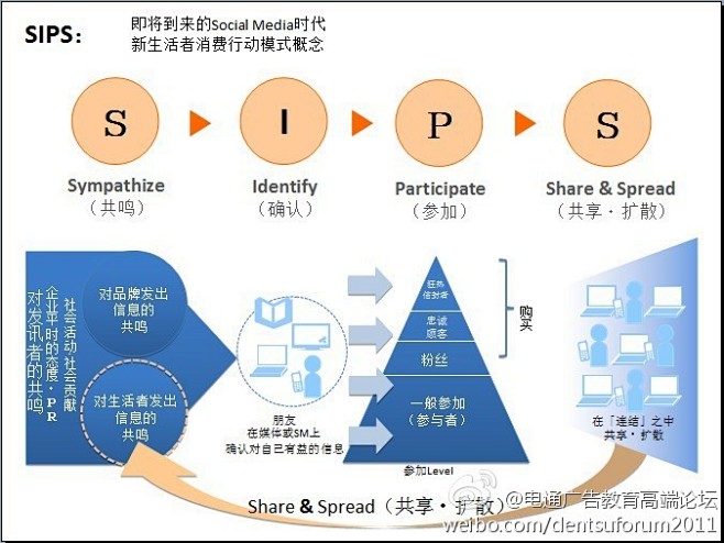 社交传播模型