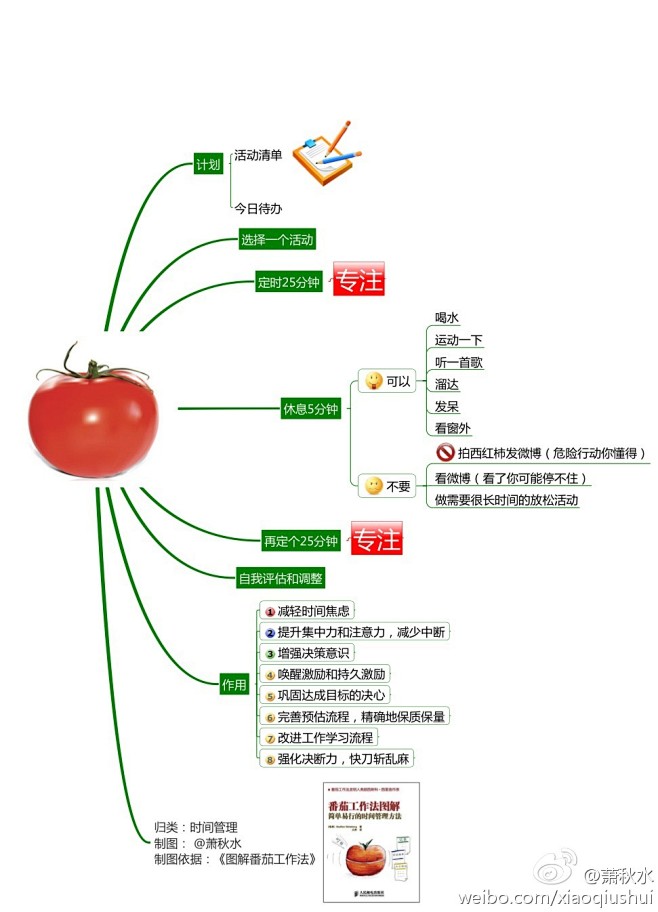 时间管理的西红柿钟