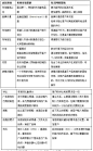 传统营销VS社交网络营销