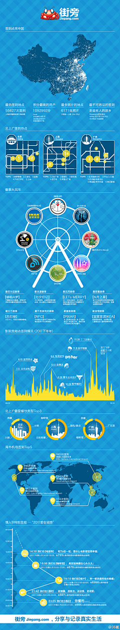 GDD/db采集到分析图表