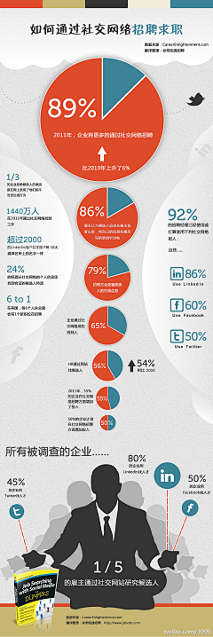 阴转小羽采集到信息设计