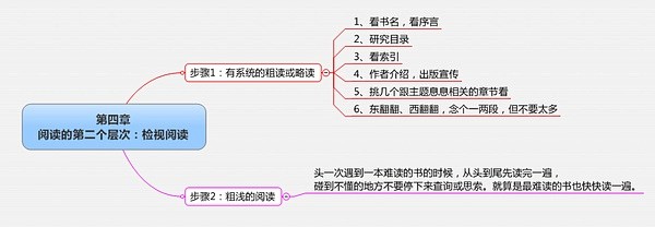 《如何阅读一本书》的笔记-第3页