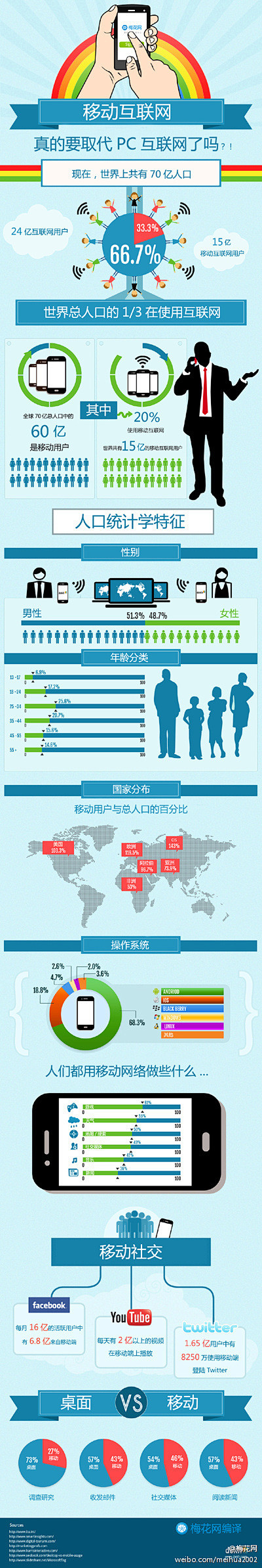 数据显示，全球人口有三分之一属于互联网用...